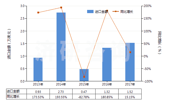 2013-2017年中國阿普唑侖、卡馬西泮等以及它們的鹽(HS29339100)進(jìn)口總額及增速統(tǒng)計(jì)
